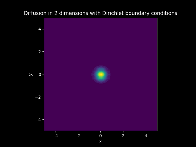 animation_diffusion_2dims_dirichlet_color.gif